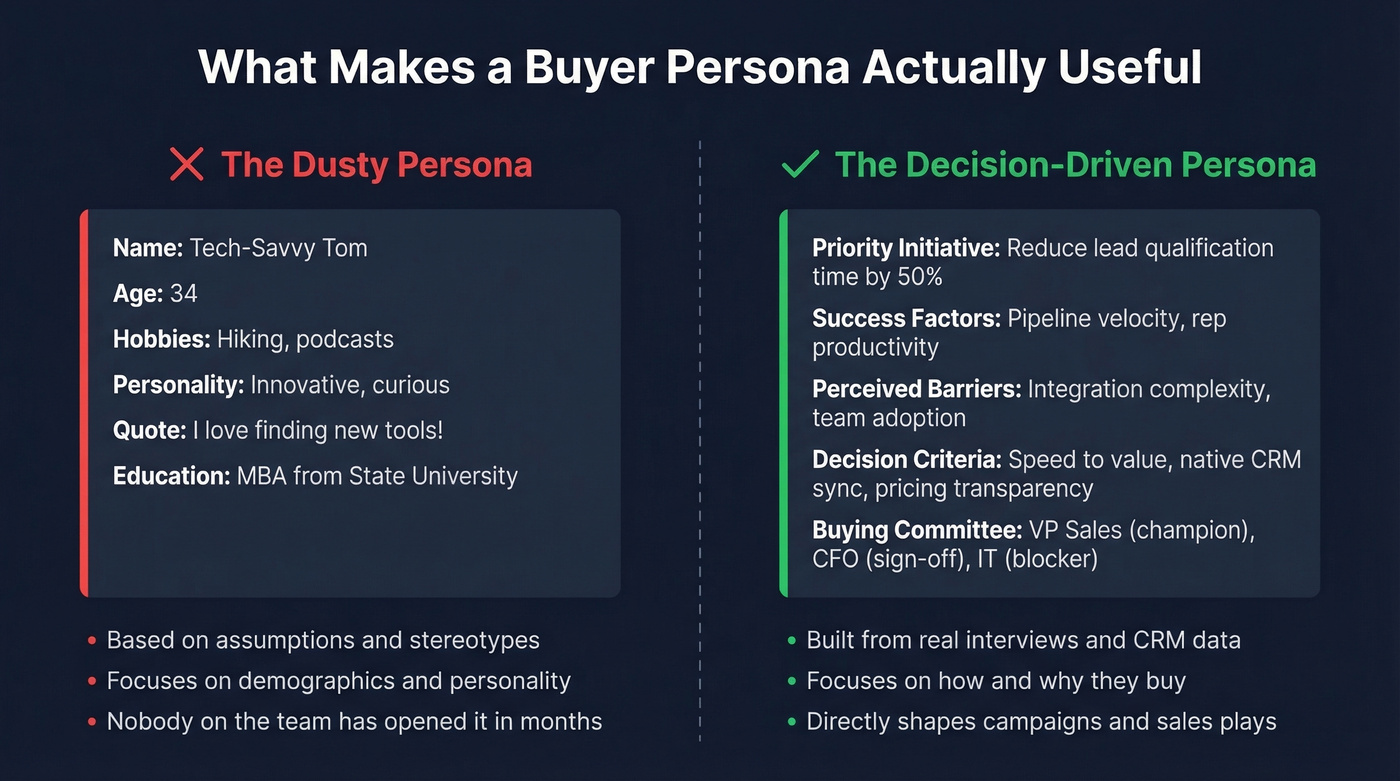 Comparison of useless vs useful buyer persona approaches
