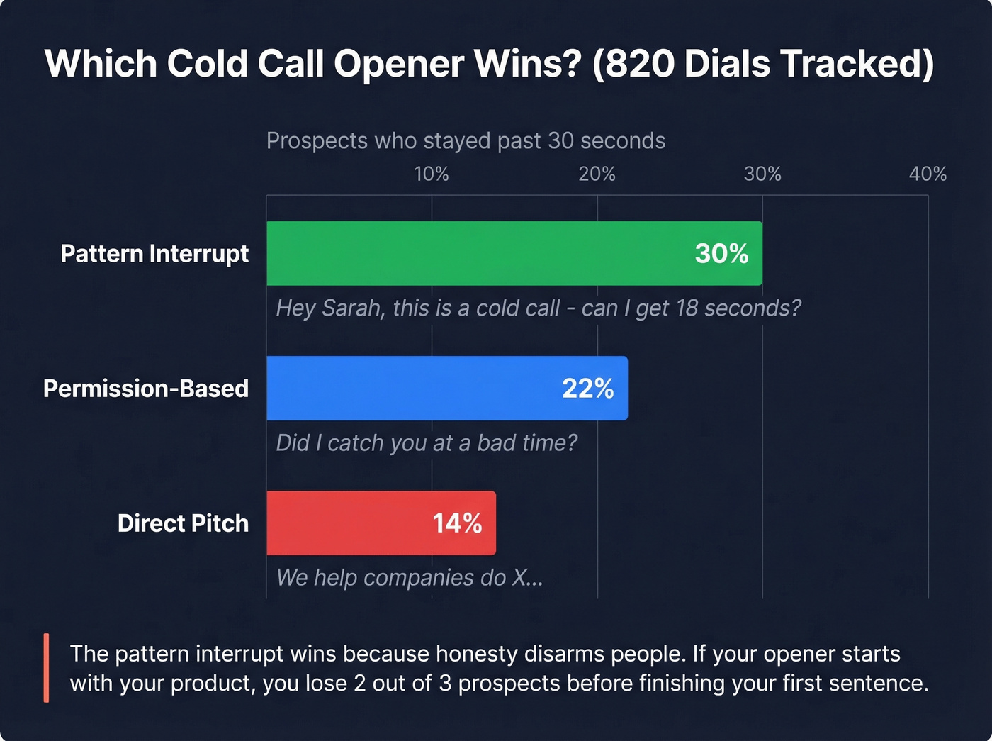 A/B test results comparing three cold call opener styles
