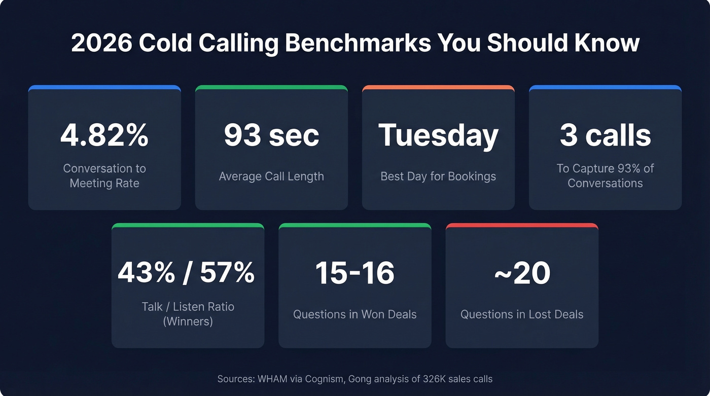 Key cold calling benchmarks dashboard for 2026