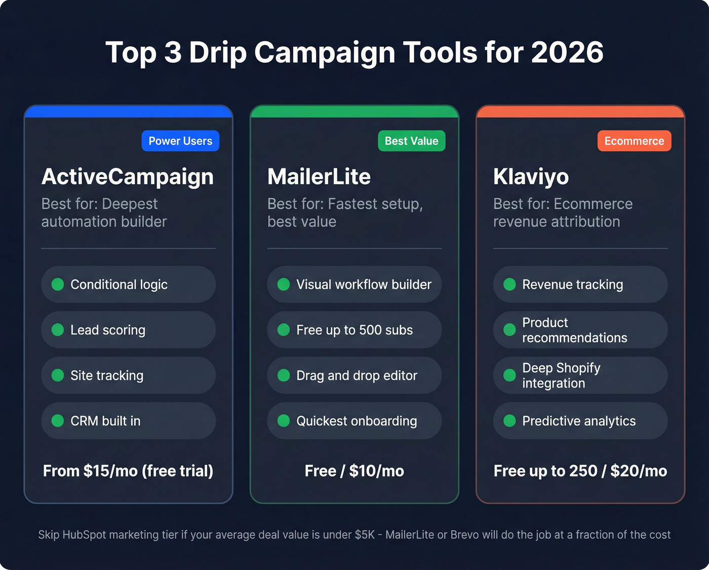 Drip campaign tool comparison matrix for 2026