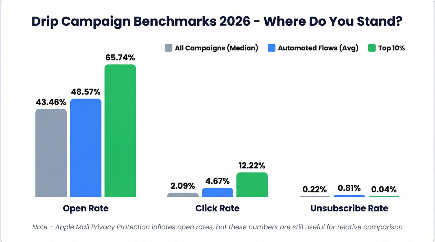 Email benchmark comparison chart for drip campaigns
