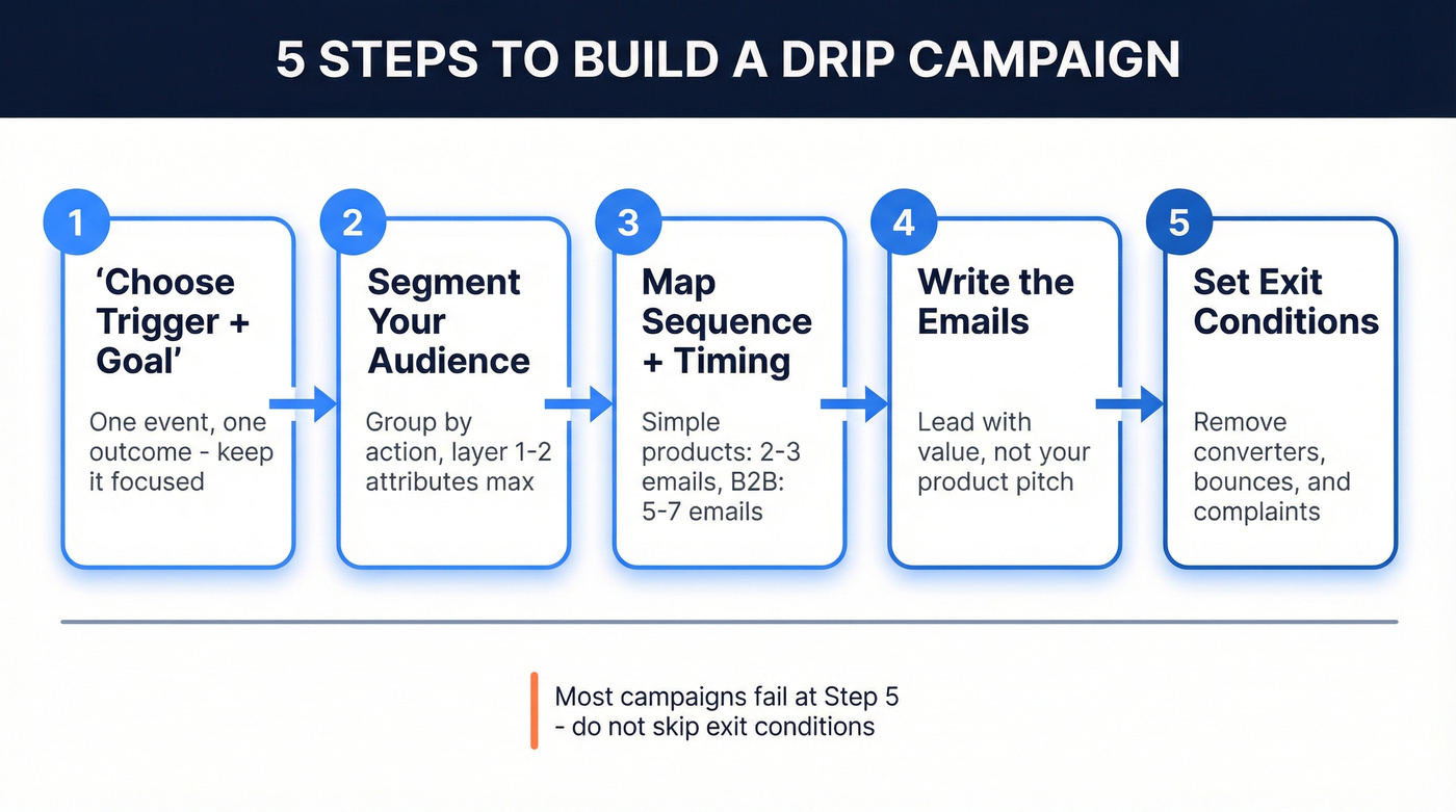 Five-step drip campaign creation process flow chart