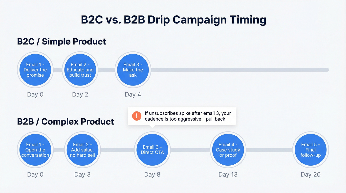 Drip campaign email timing timeline for B2C and B2B