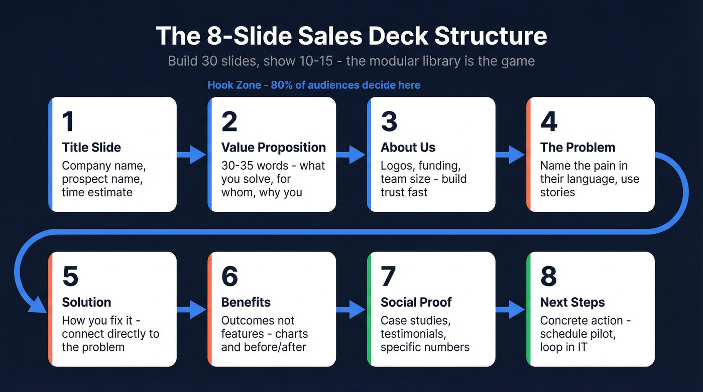 8-slide sales deck structure visual flow