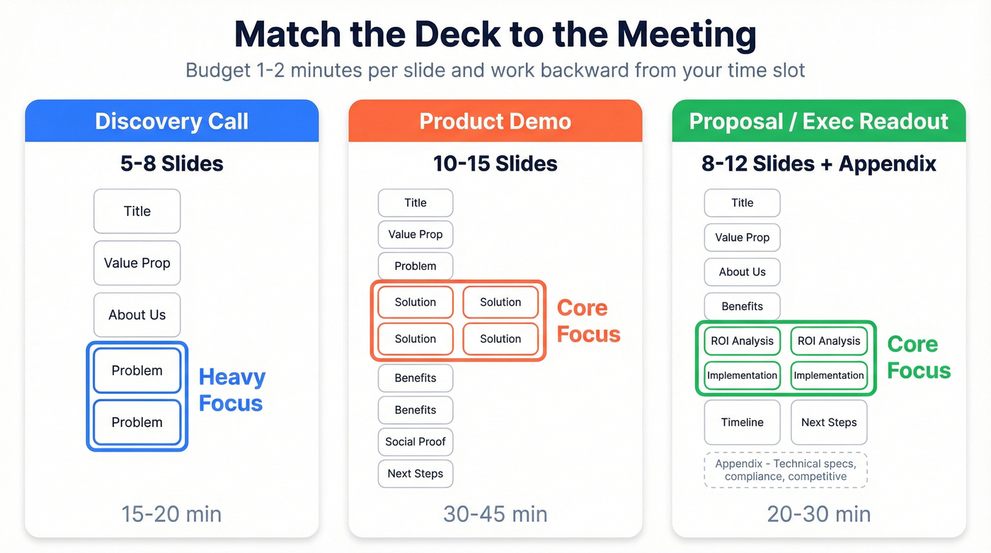 Sales deck slide selection by meeting type