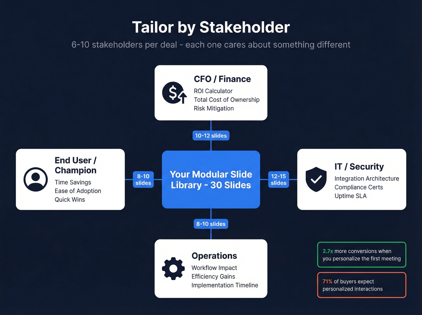 Stakeholder priority slides mapping for sales decks
