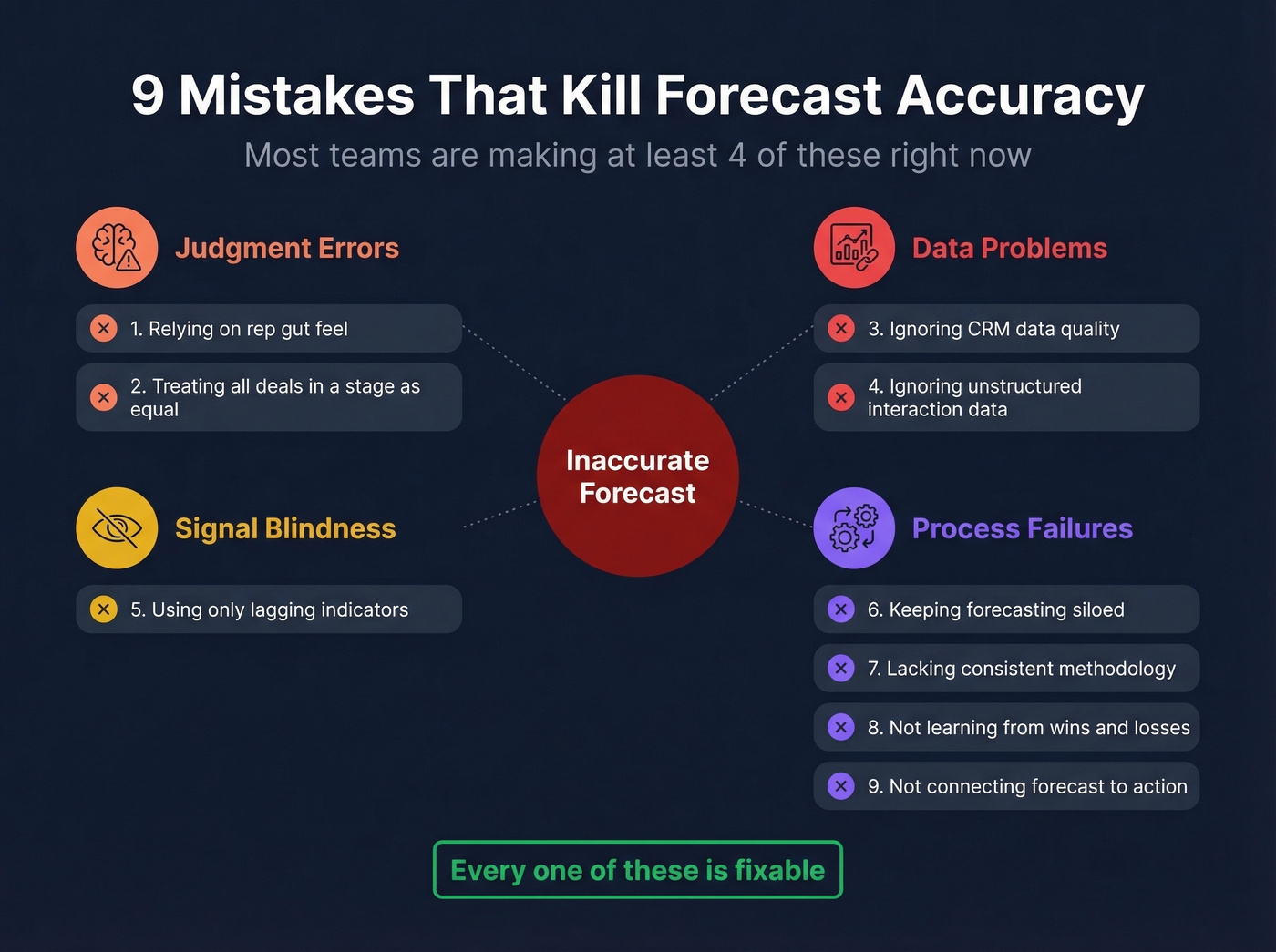 Nine common forecasting mistakes organized by category