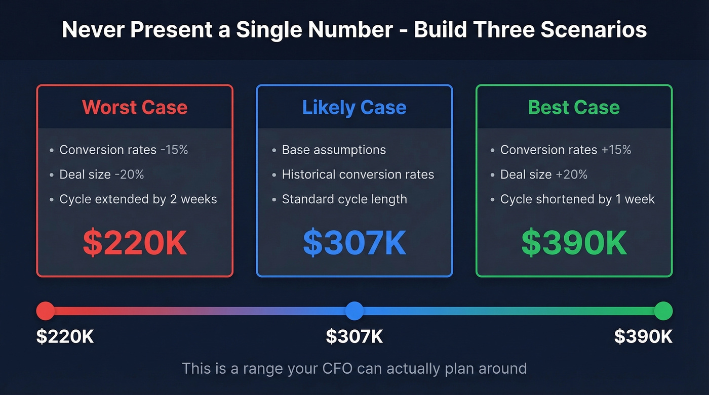 Three scenario forecast range from worst to best case