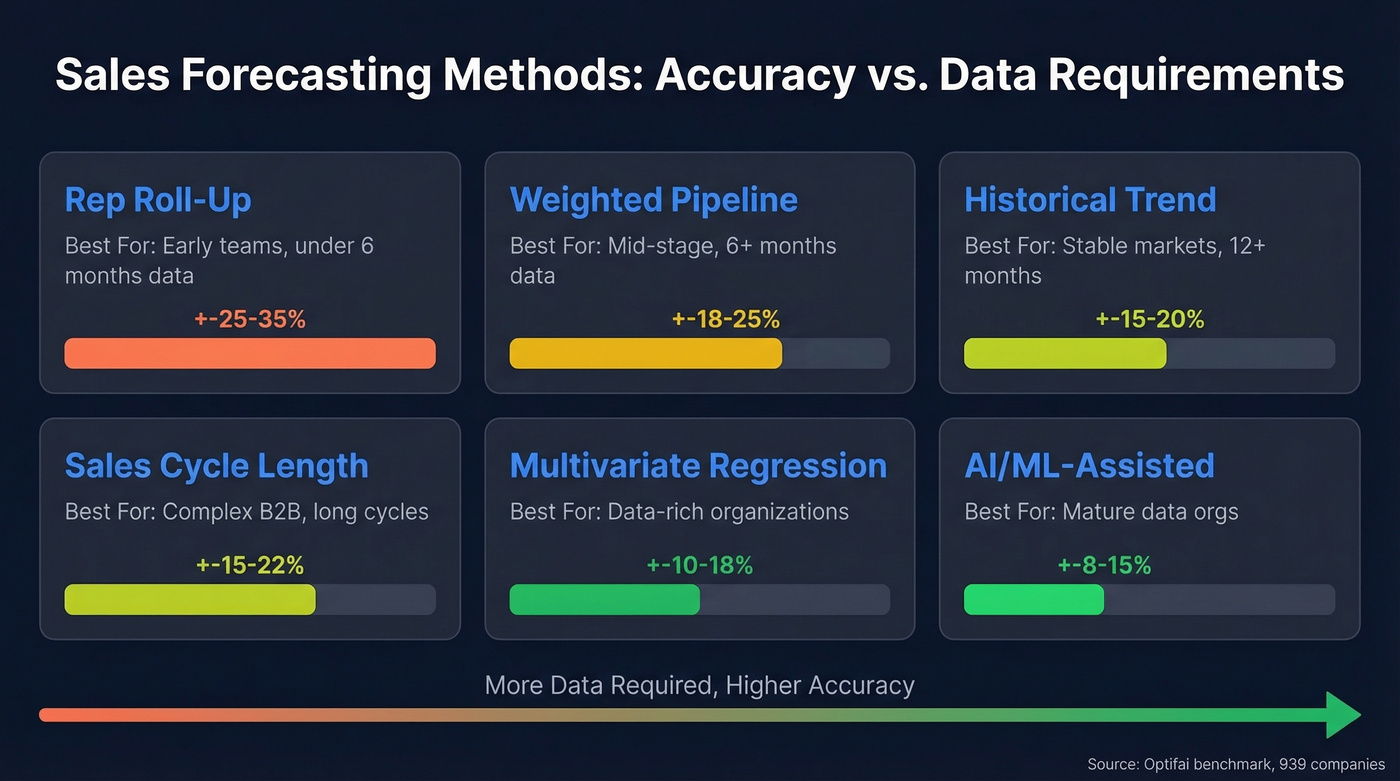 Six sales forecasting methods compared by accuracy and data needs
