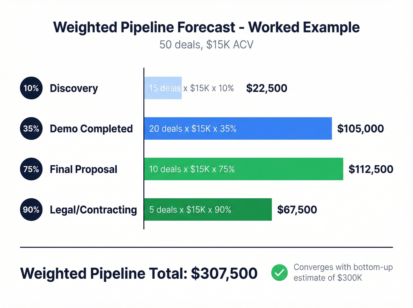 Weighted pipeline calculation breakdown by deal stage