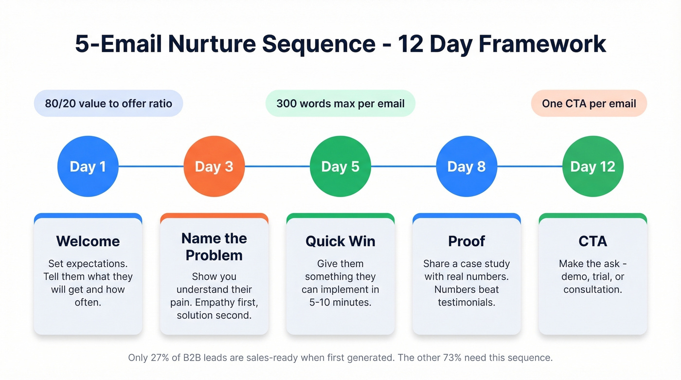 Five-email nurture sequence timeline over twelve days