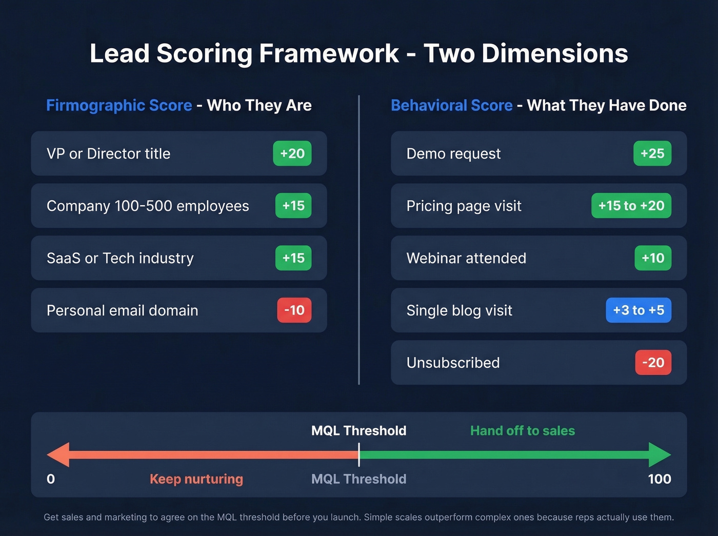 Lead scoring model with firmographic and behavioral signals