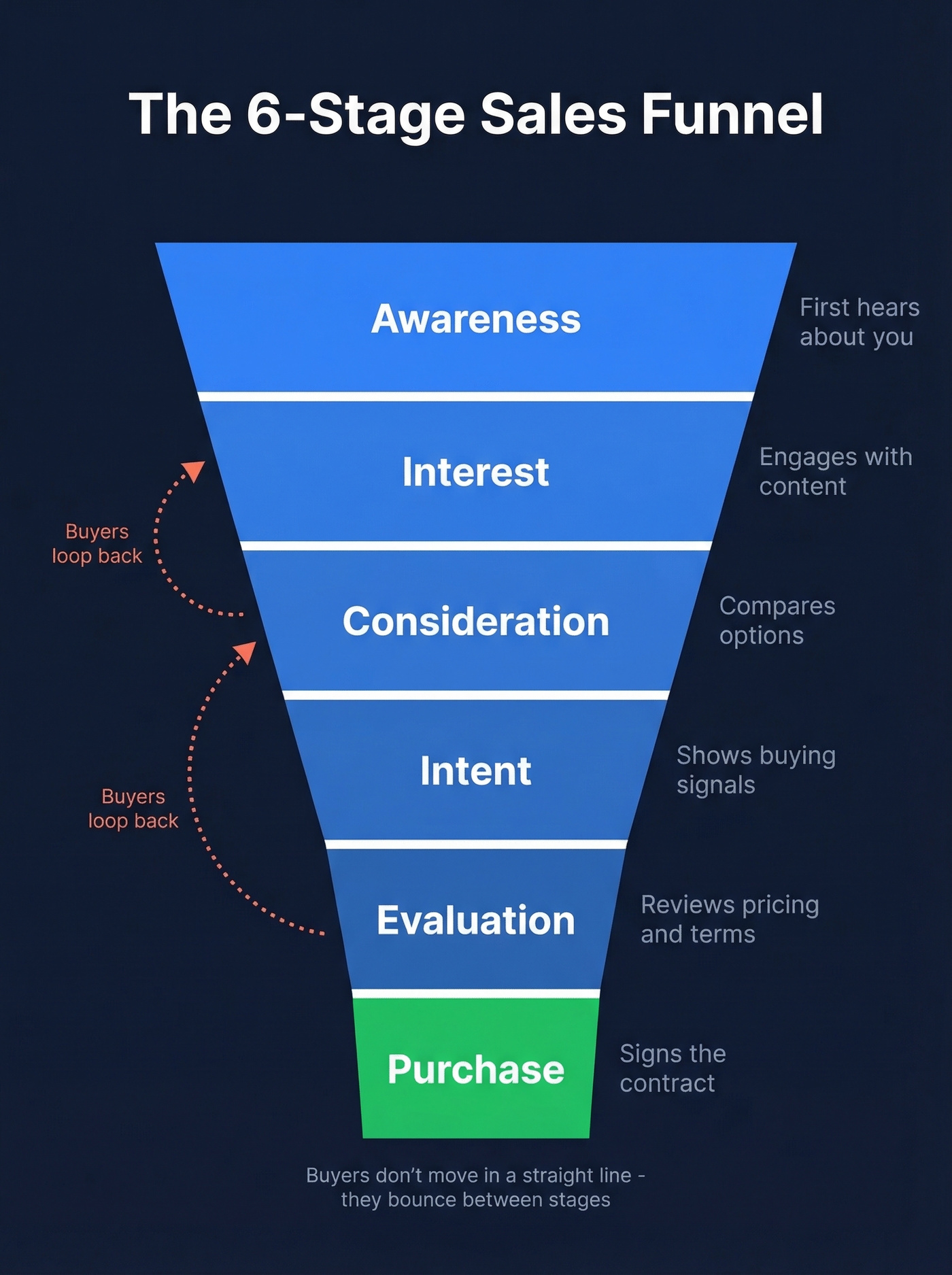 Sales funnel six stages from awareness to purchase