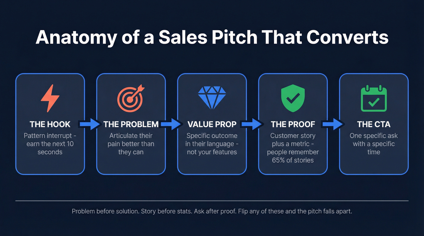 Five components of a winning sales pitch flow