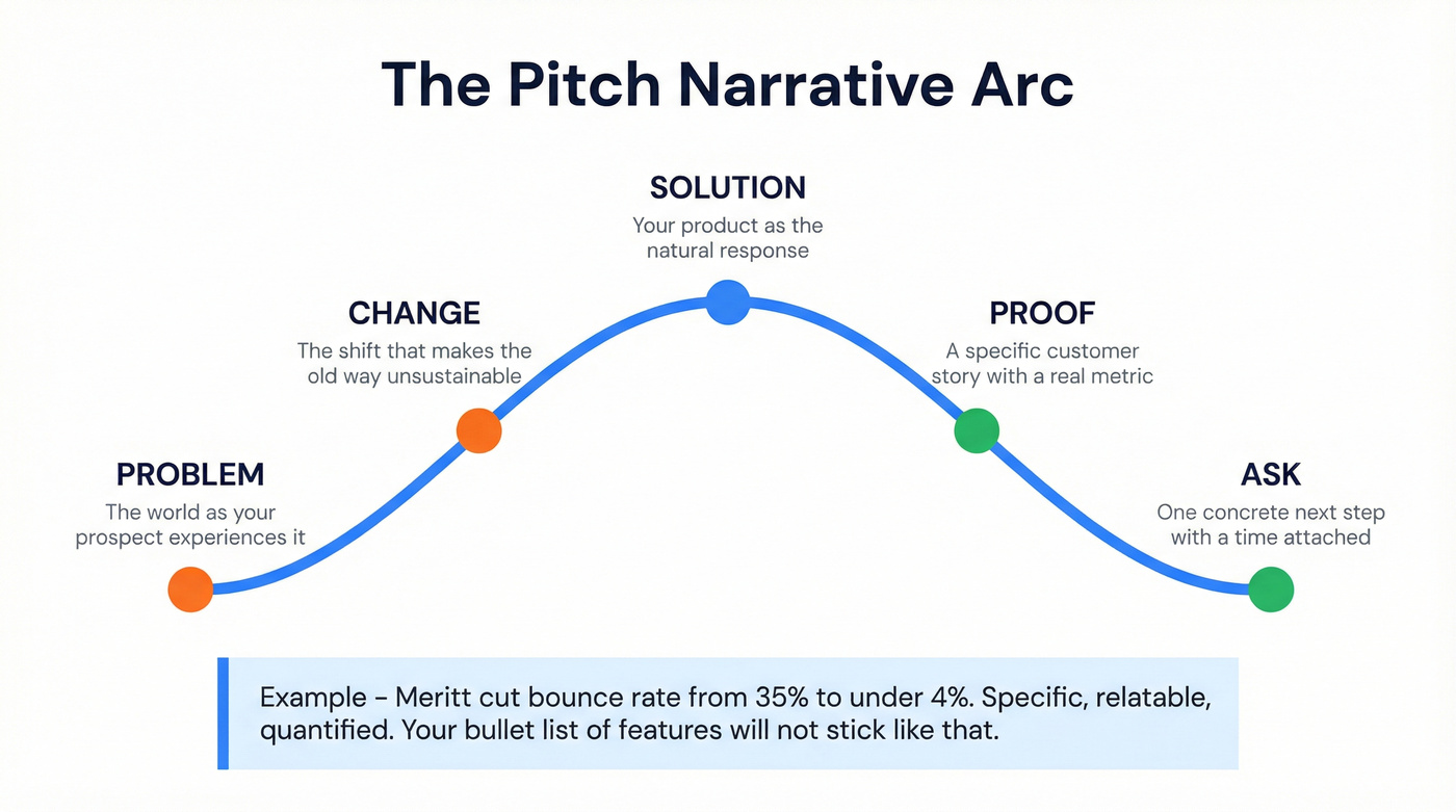 Five-step narrative arc for building a sales pitch