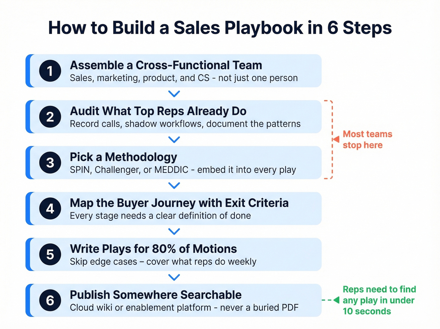 Six-step sales playbook creation process flow chart