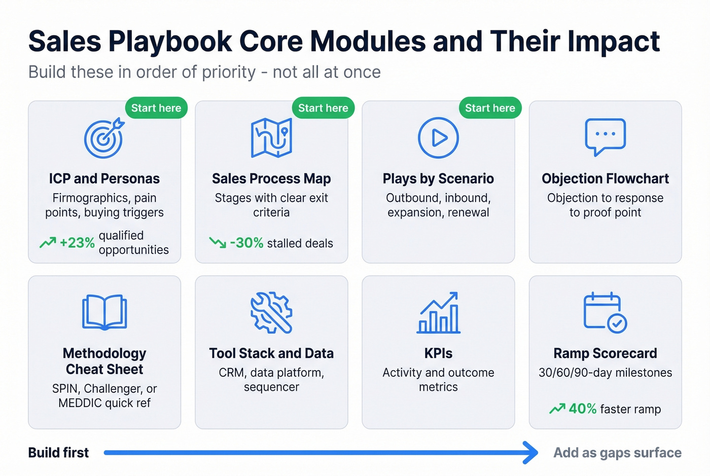 Sales playbook core modules with impact metrics