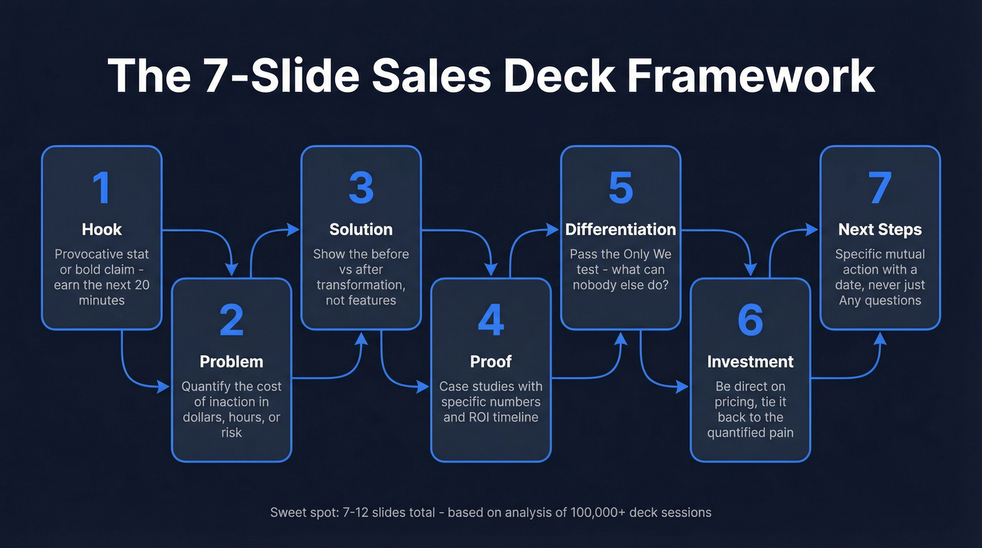 7-slide sales presentation framework visual flow
