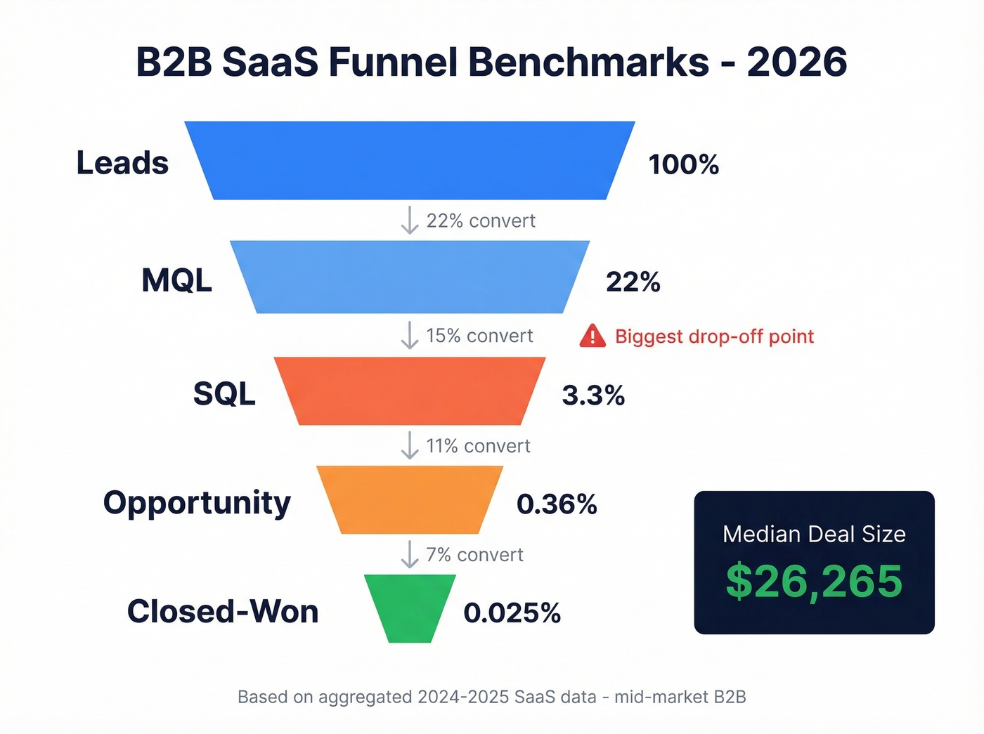 B2B SaaS funnel conversion benchmarks for 2026