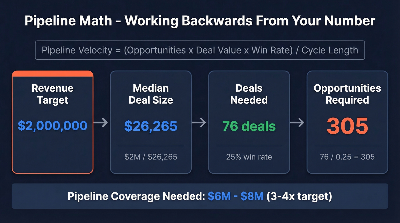 Pipeline math breakdown from revenue target to required opportunities