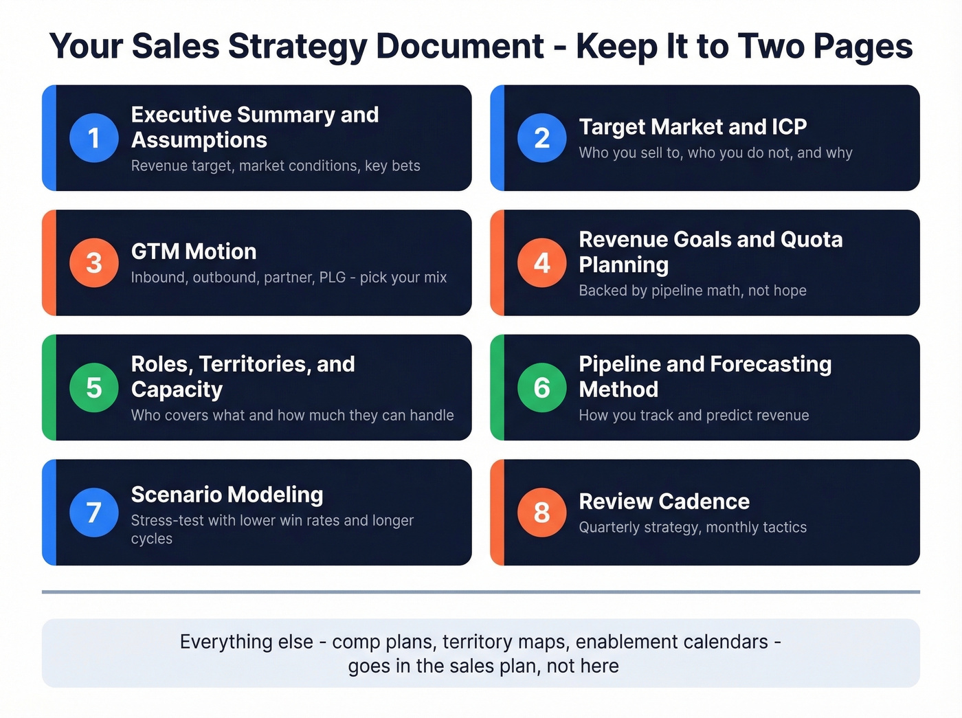 Two-page sales strategy document structure overview