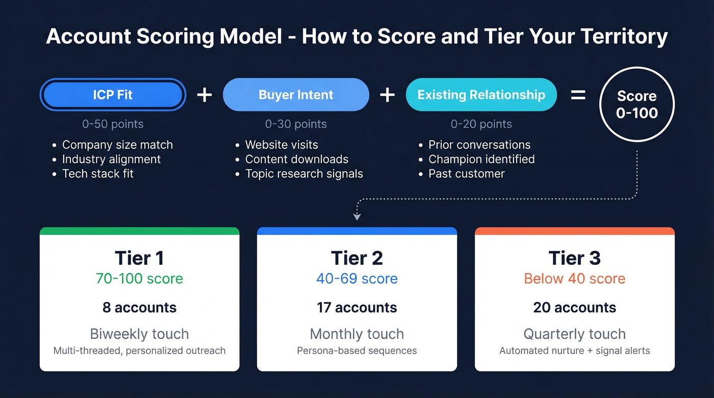 Account scoring model breakdown with tier thresholds