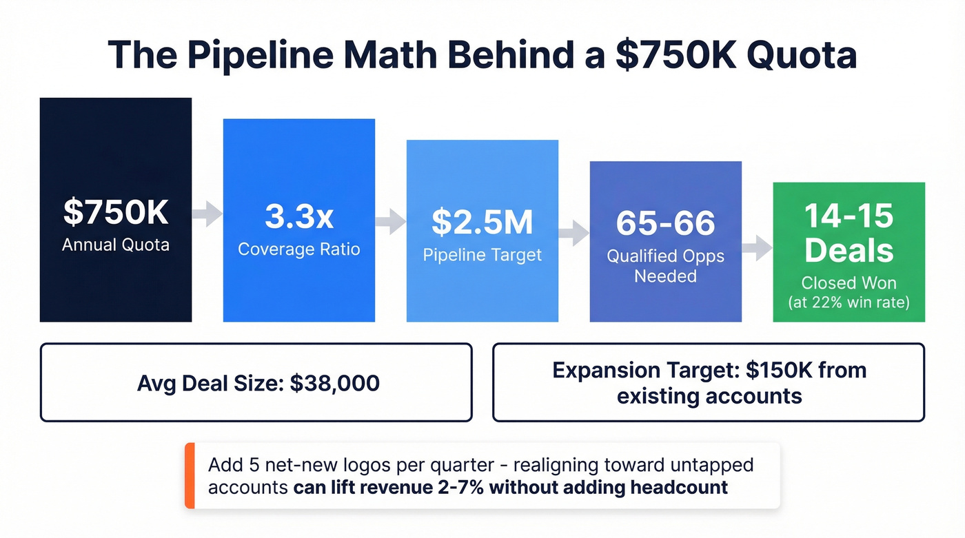 Pipeline math waterfall from quota to required opportunities