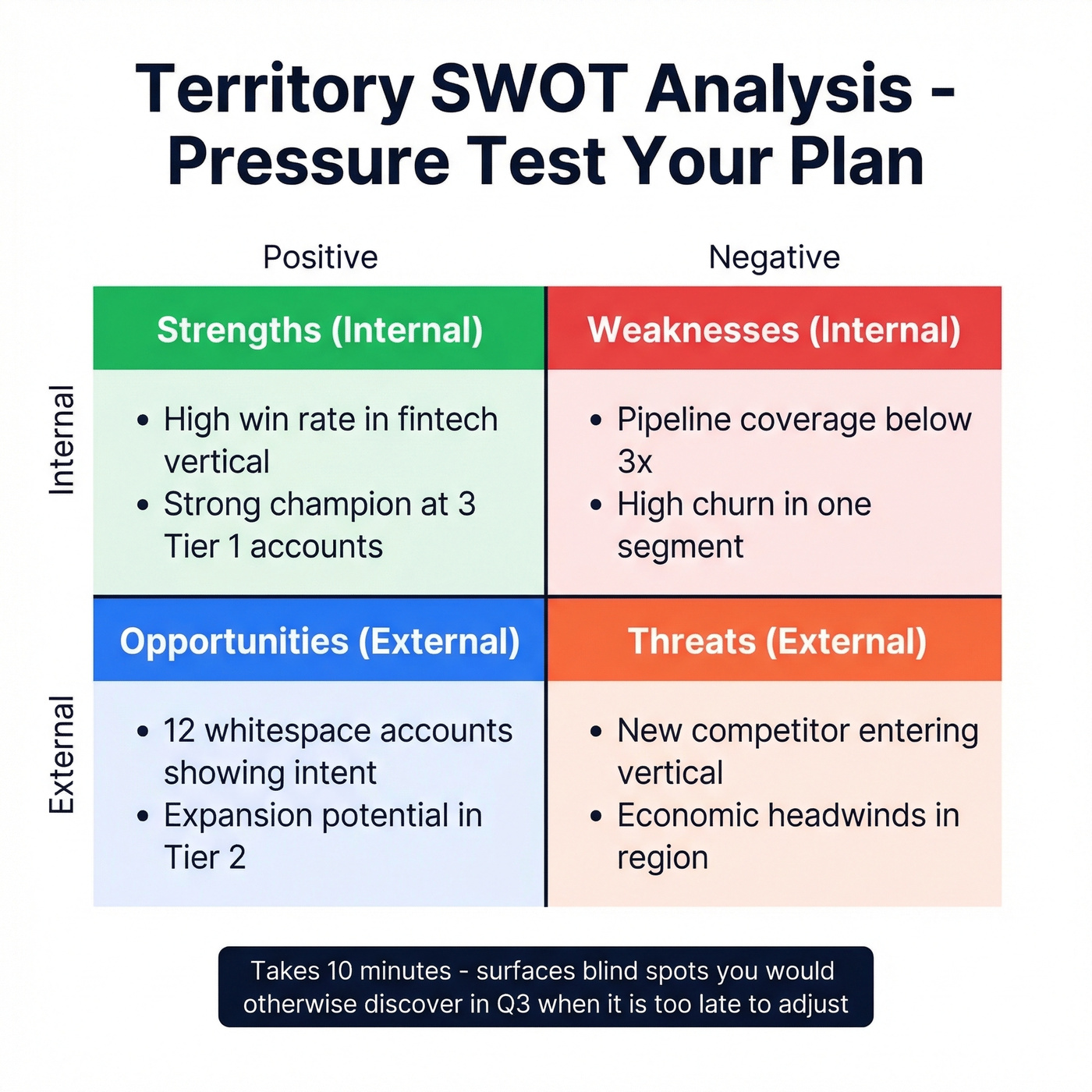 Territory SWOT analysis quadrant with example entries