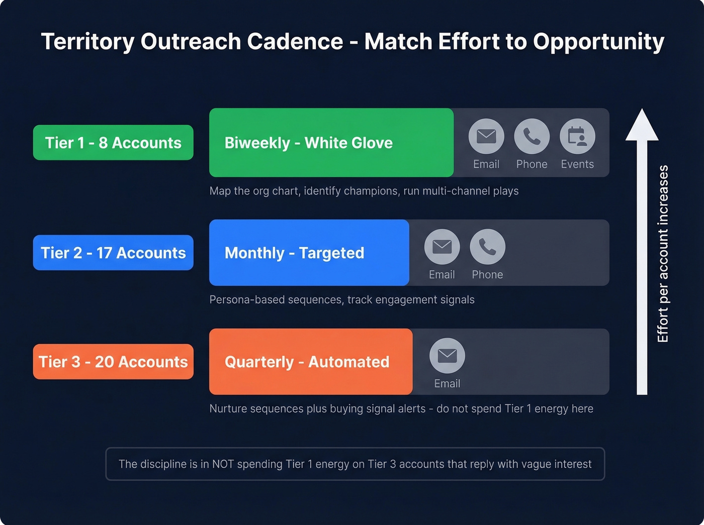 Tiered outreach cadence map with channels and effort allocation