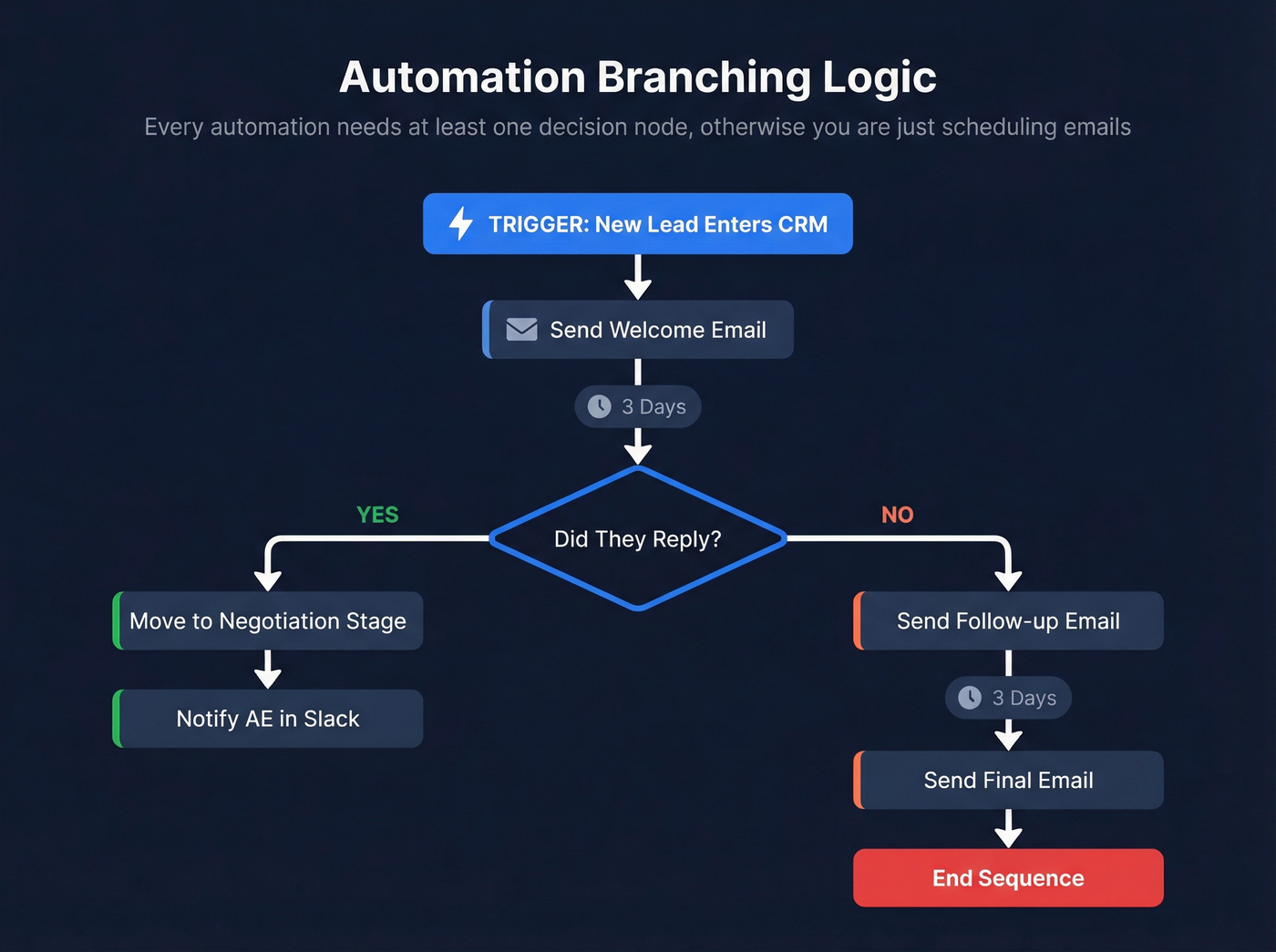 Branching automation workflow with trigger, actions, and decision nodes