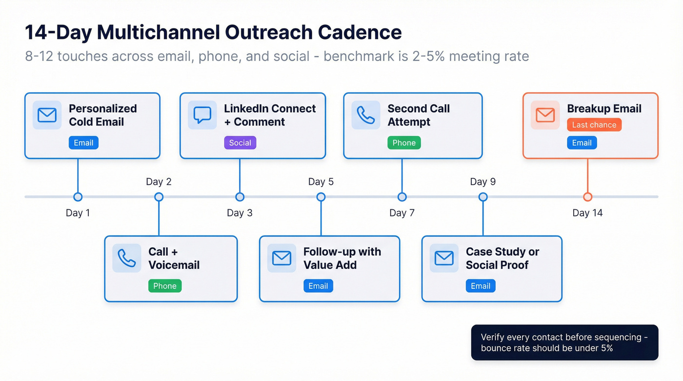 14-day multichannel outreach cadence timeline with touchpoints