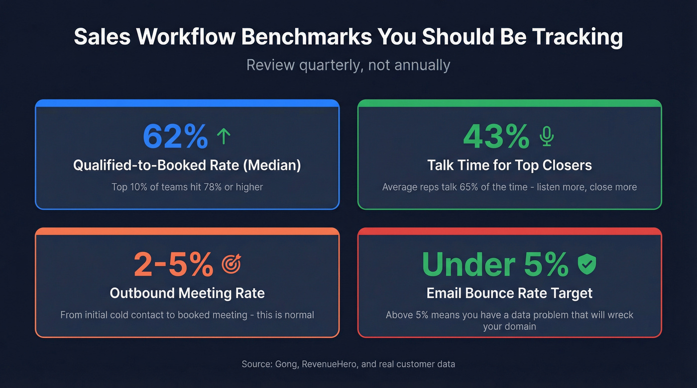 Key sales workflow benchmarks and performance metrics dashboard