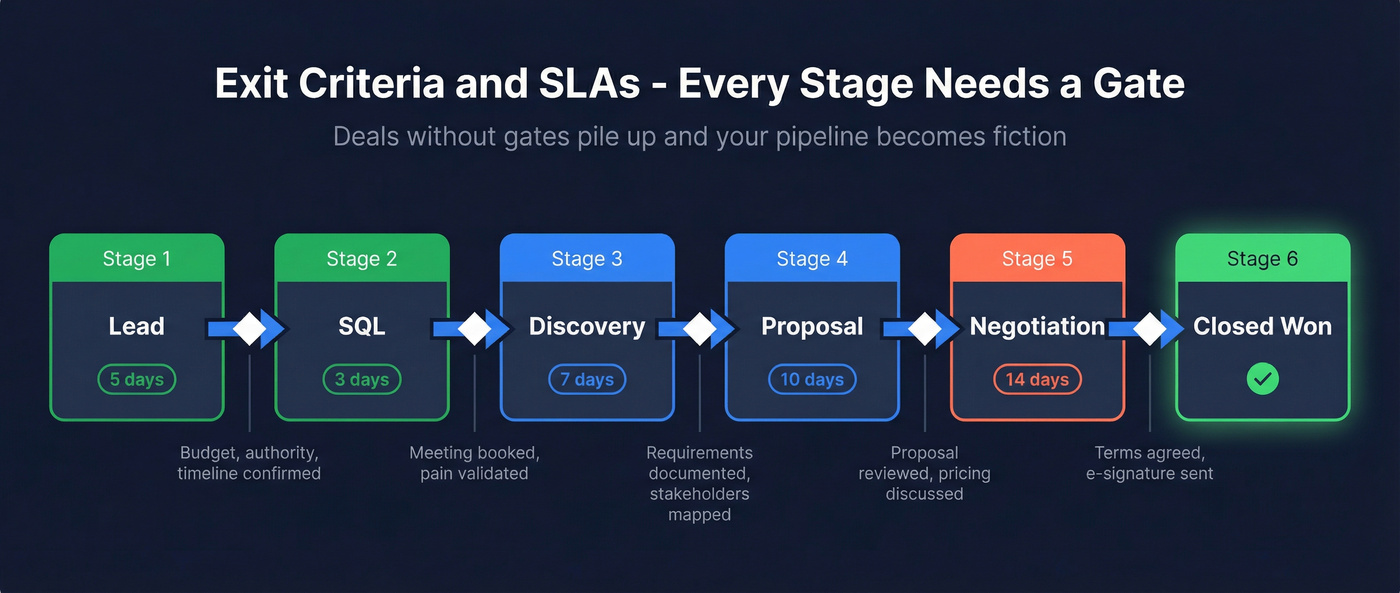 Sales pipeline stages with exit criteria and maximum time gates