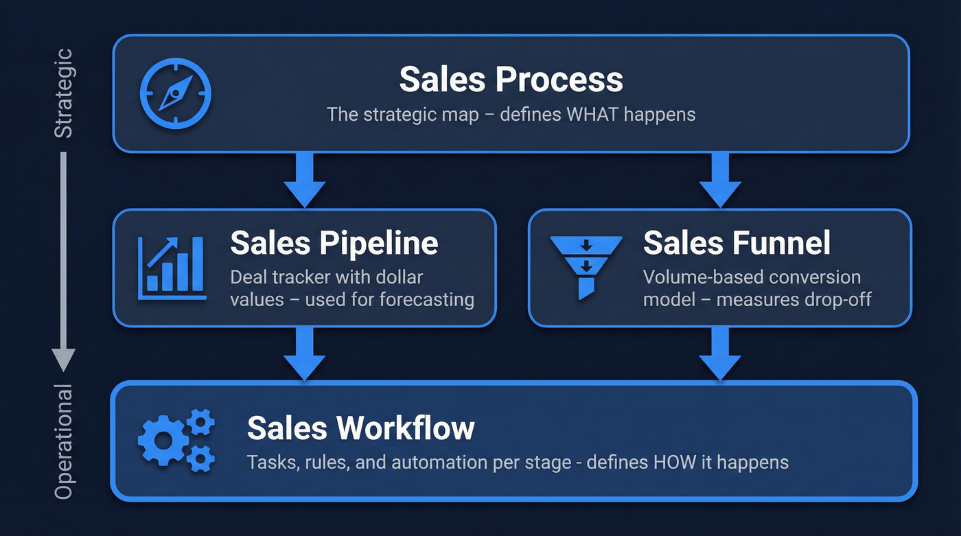 Visual hierarchy showing workflow, process, pipeline, and funnel relationships