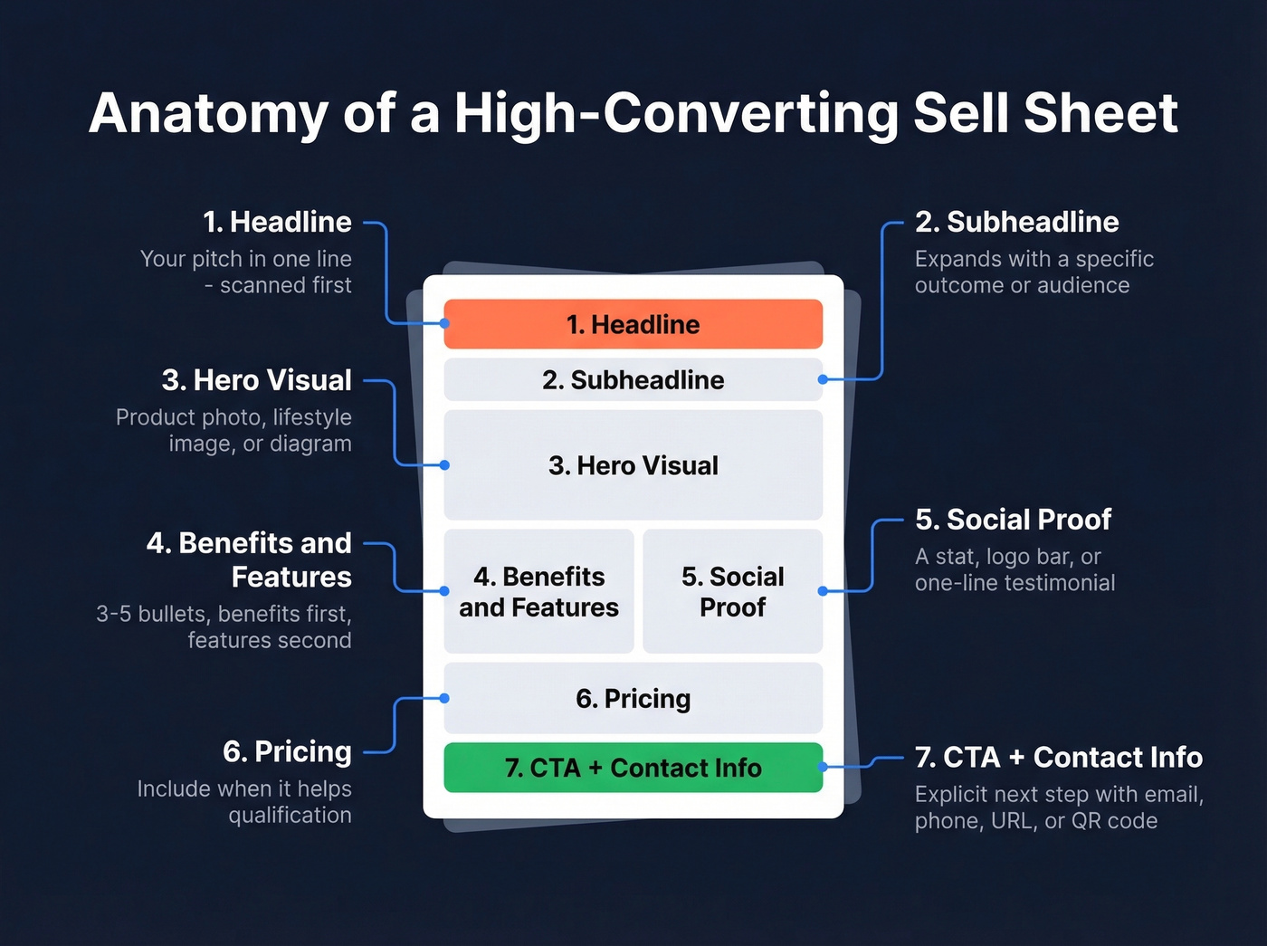 Visual anatomy of a sell sheet with 7 labeled elements