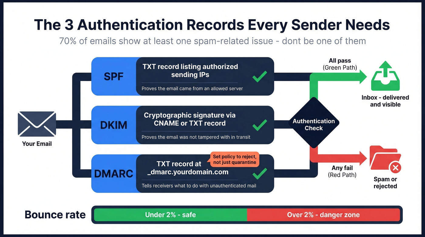 Email authentication SPF DKIM DMARC explained visually