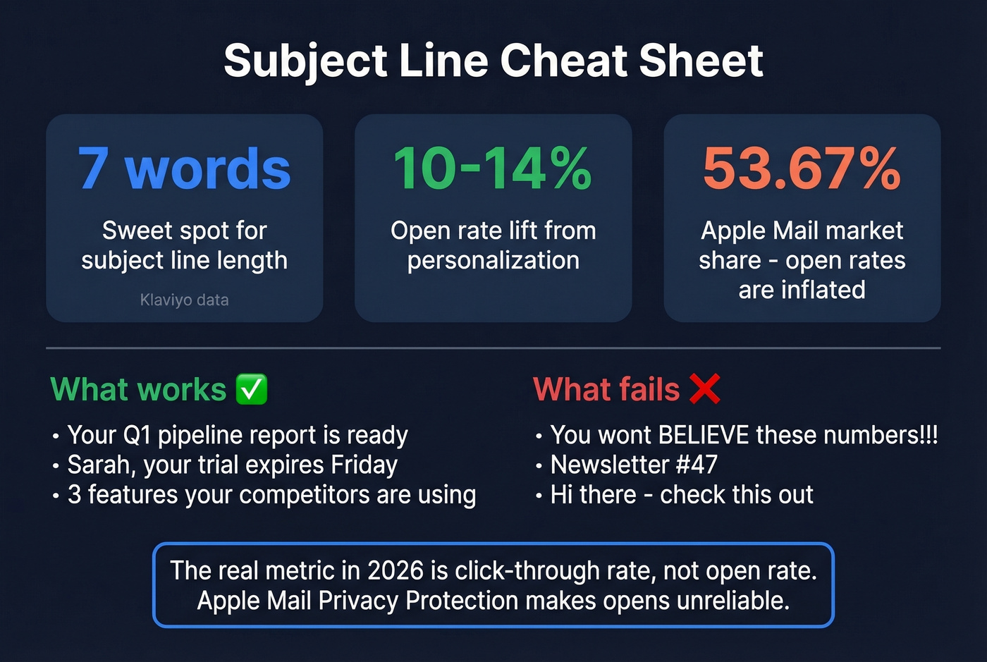 Subject line best practices with key statistics