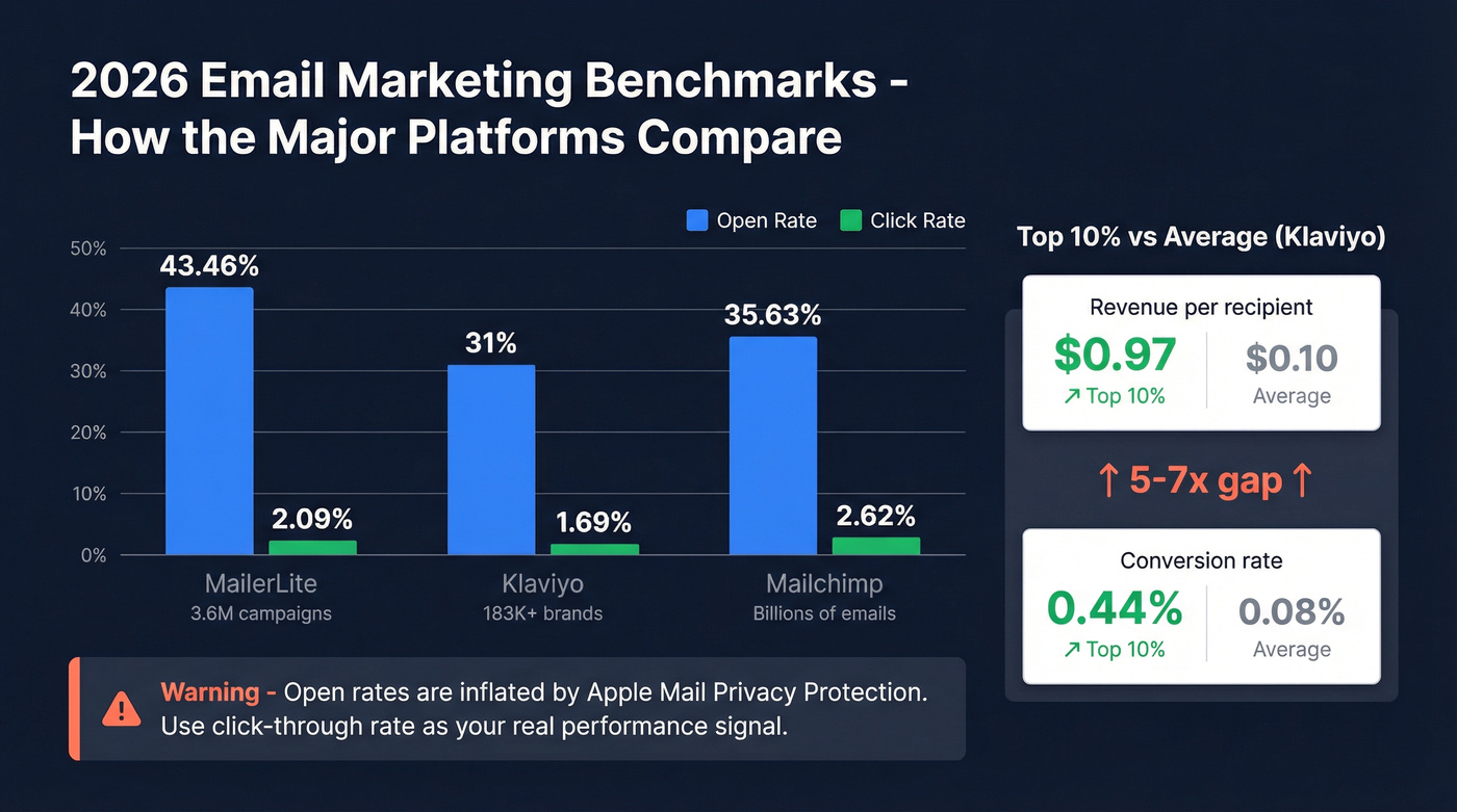 2026 email marketing benchmark comparison bar chart