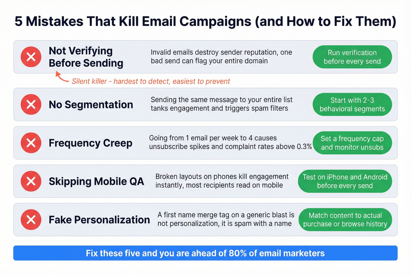 Five common email campaign mistakes with impact indicators