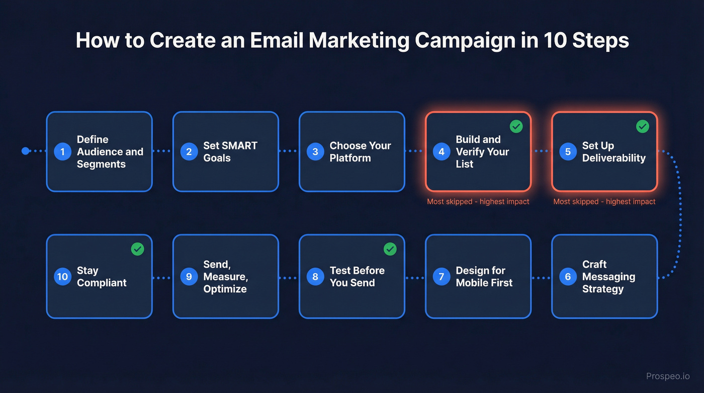10-step email campaign creation process flow chart
