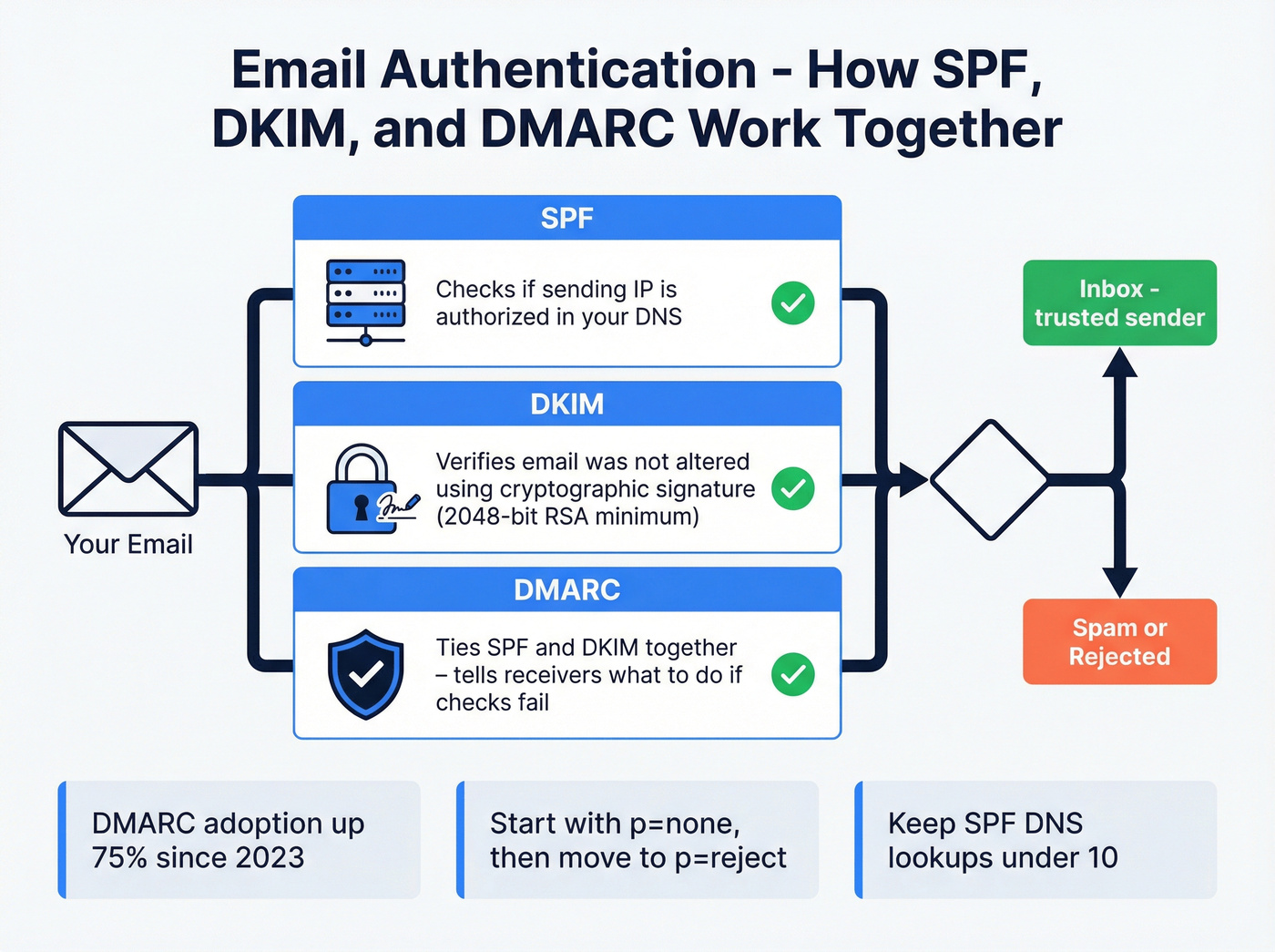 SPF DKIM DMARC email authentication setup diagram