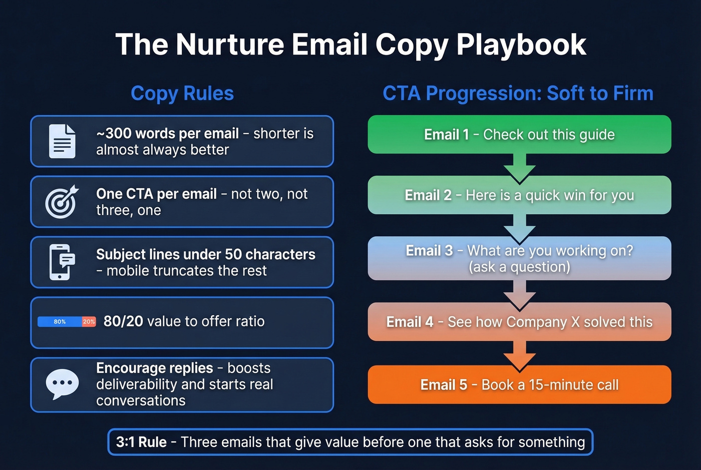 Email copy rules and CTA progression framework