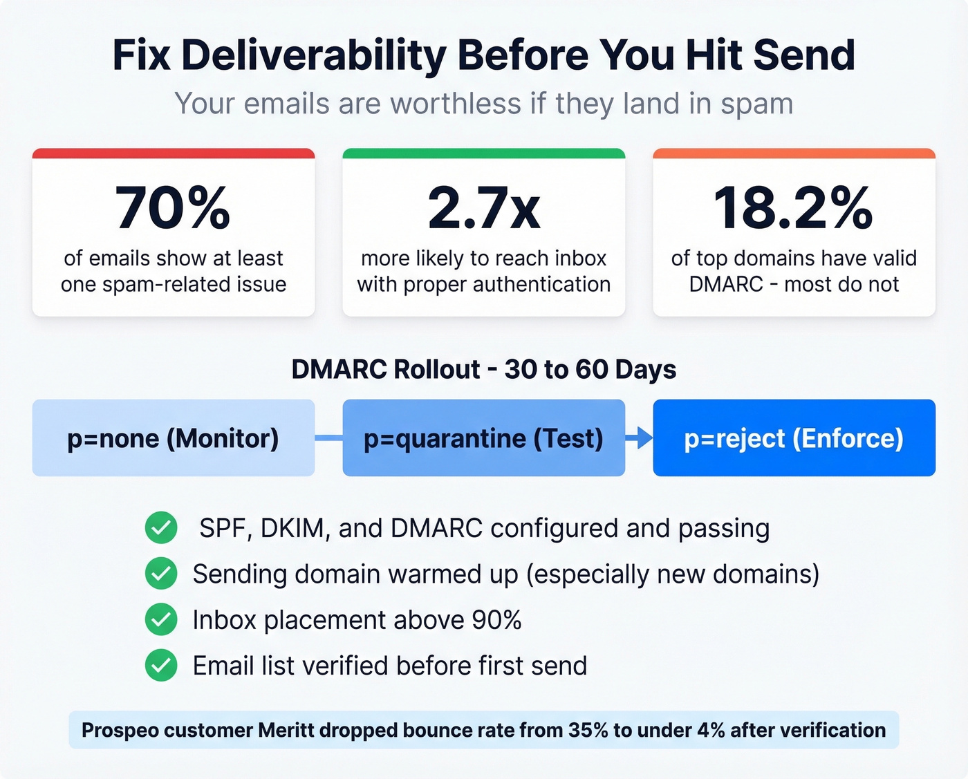 Email deliverability pre-send checklist with key stats