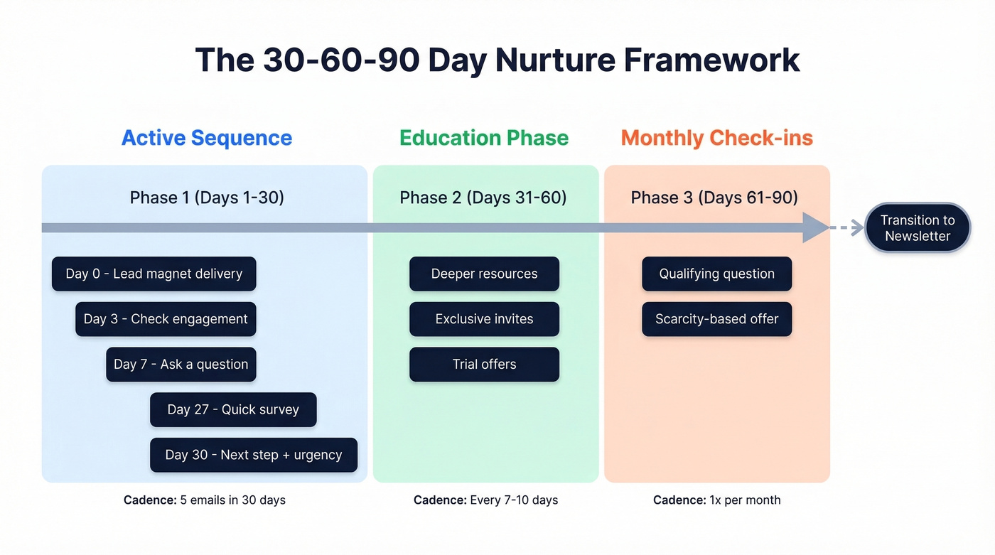 30-60-90 day email nurture sequence timeline