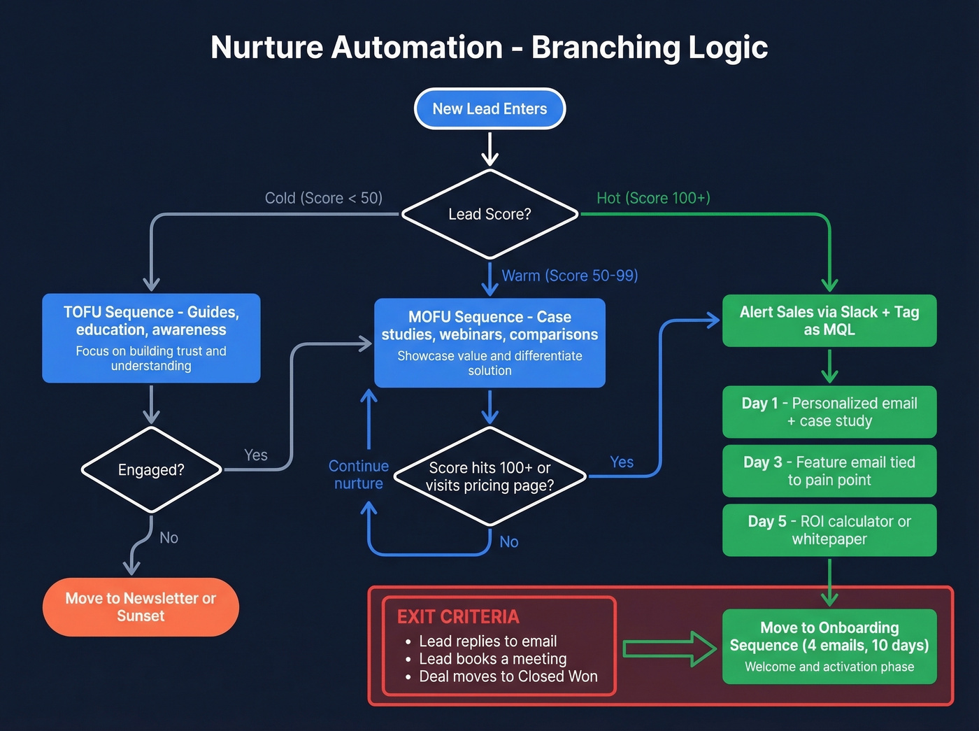 Nurture automation branching logic and exit criteria flowchart