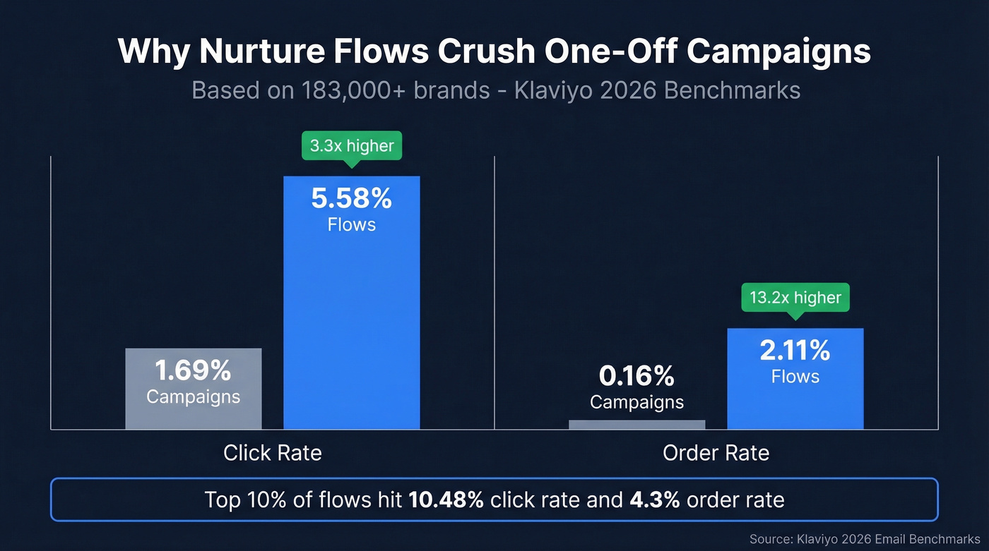 Automated flows vs one-off campaigns performance comparison