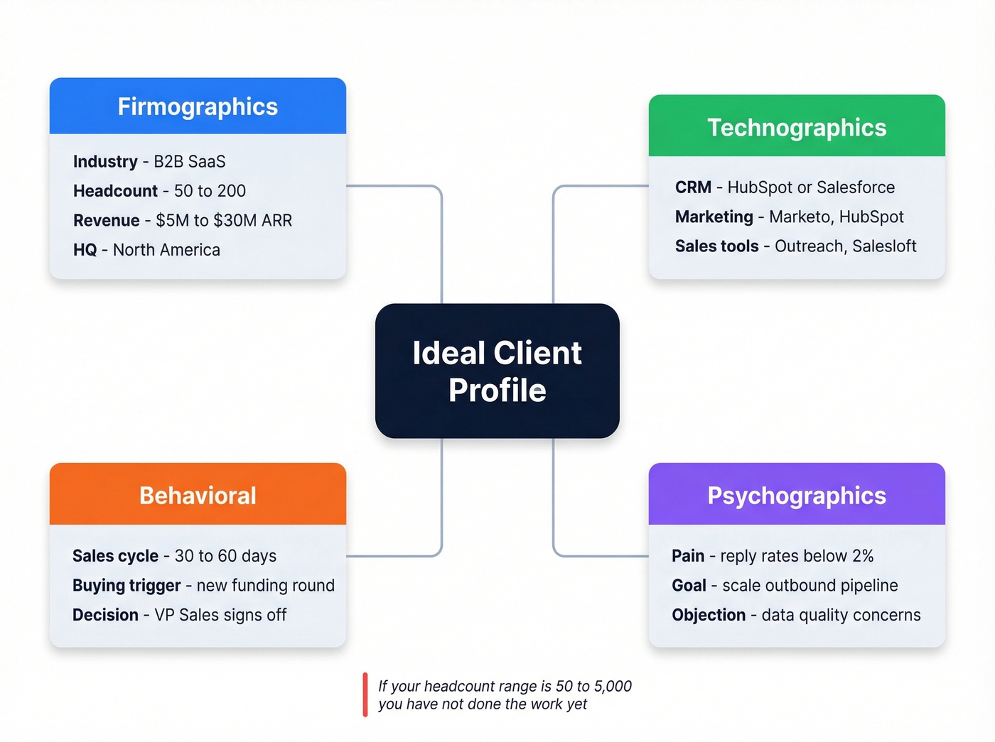 Four ICP dimensions with example attributes mapped visually