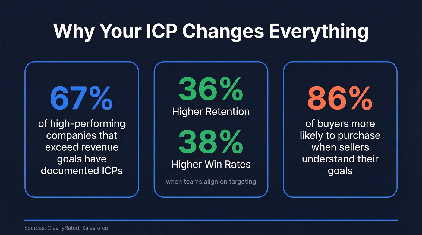 Key ICP statistics showing revenue impact and win rates