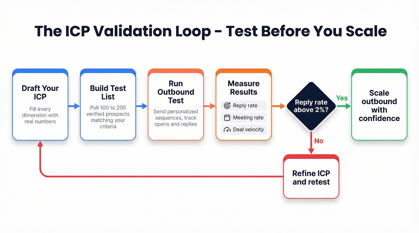 ICP validation loop from hypothesis to scaling outbound