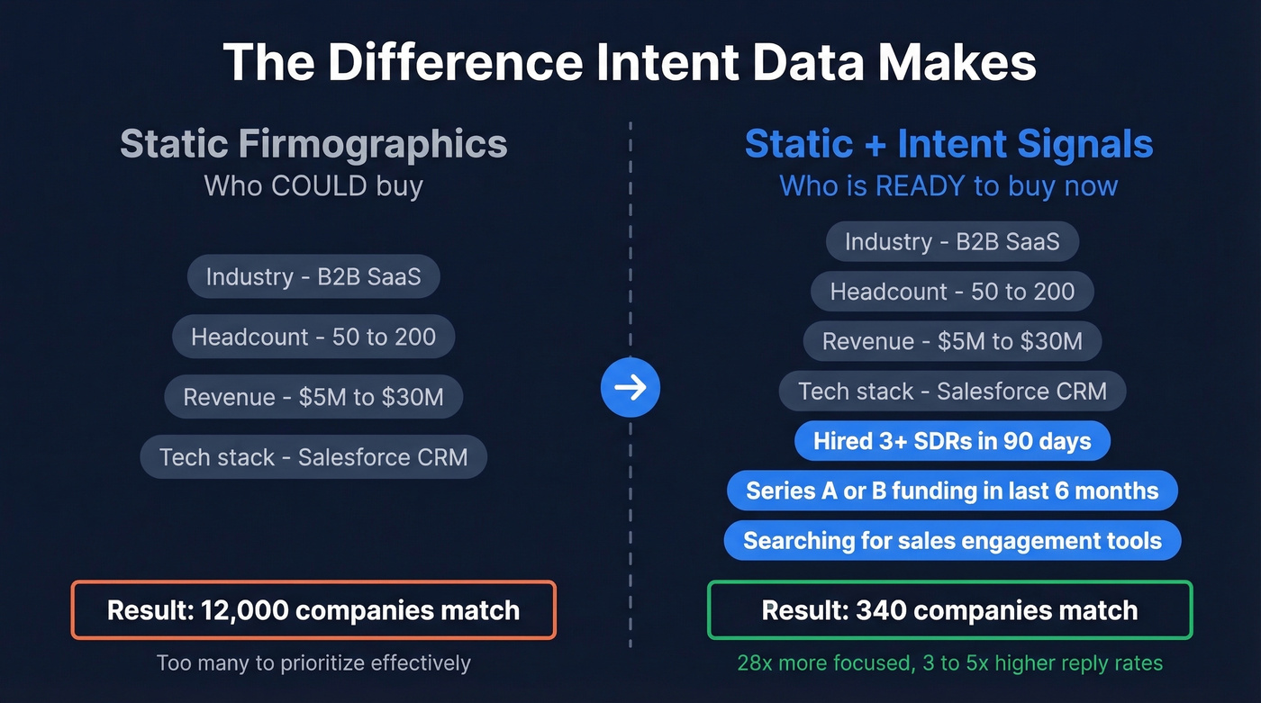 Static firmographics versus intent signals comparison diagram